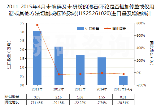 2011-2015年4月未破碎及未研粉的滑石(不論是否粗加修整或僅用鋸或其他方法切割成矩形板塊)(HS25261020)進口量及增速統(tǒng)計 2011-2015年4月未破碎及未研粉的滑石(不論是否粗加修整或僅用鋸或其他方法切割成矩形板塊)(HS25261020)進口量及增速統(tǒng)計